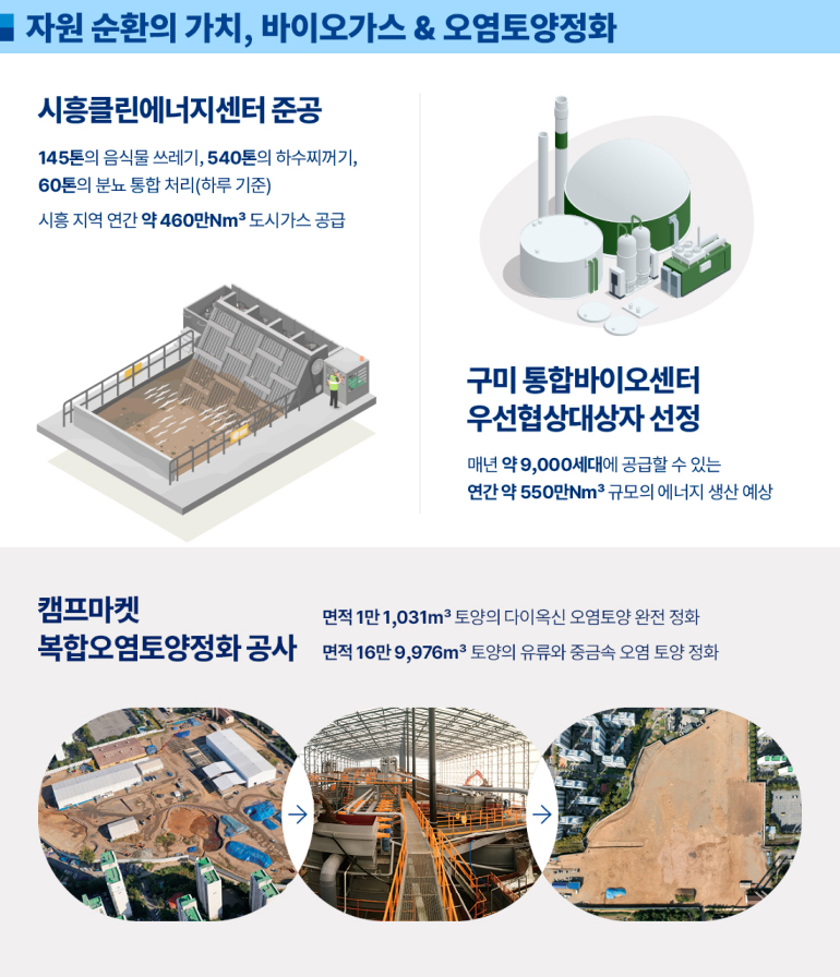 자원 순환의 가치, 바이오가스 & 오염토양정화 시흥클린에너지센터 준공 145톤의 음식물 쓰레기, 540톤의 하수찌꺼기, 60톤의 분뇨 통합 처리(하루 기준) 시흥 지역 연간 약 460만Nm3 도시가스 공급  구미 통합바이오센터 우선협상대상자 선정 매년 약 9,000 세대에 공급할 수 있는 연간 약 550만N㎥ 규모의 에너지 생산 예상  캠프마켓 복합오염토양정화 공사 면적 1만 1,031㎥ 토양의 다이옥신 오염토양 완전 정화  면적 16만 9,976㎥ 토양의 유류와 중금속 오염 토양 정화